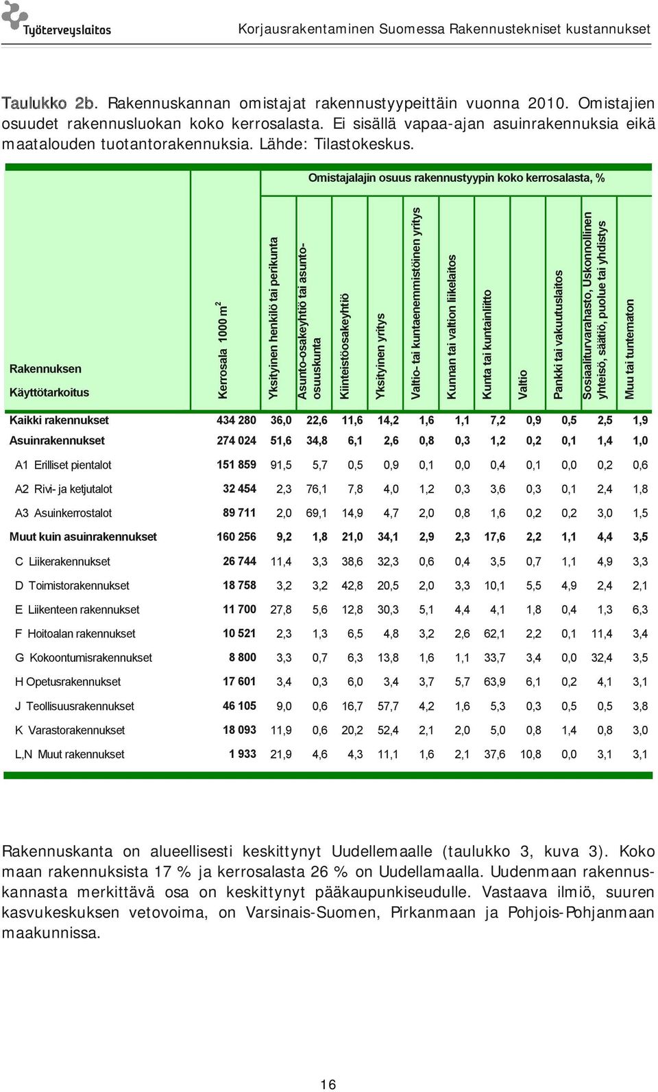 Omistajalajin osuus rakennustyypin koko kerrosalasta, % Rakennuksen Käyttötarkoitus Kerrosala 1000 m 2 Yksityinen henkilö tai perikunta Asunto osakeyhtiö tai asuntoosuuskunta Kiinteistöosakeyhtiö