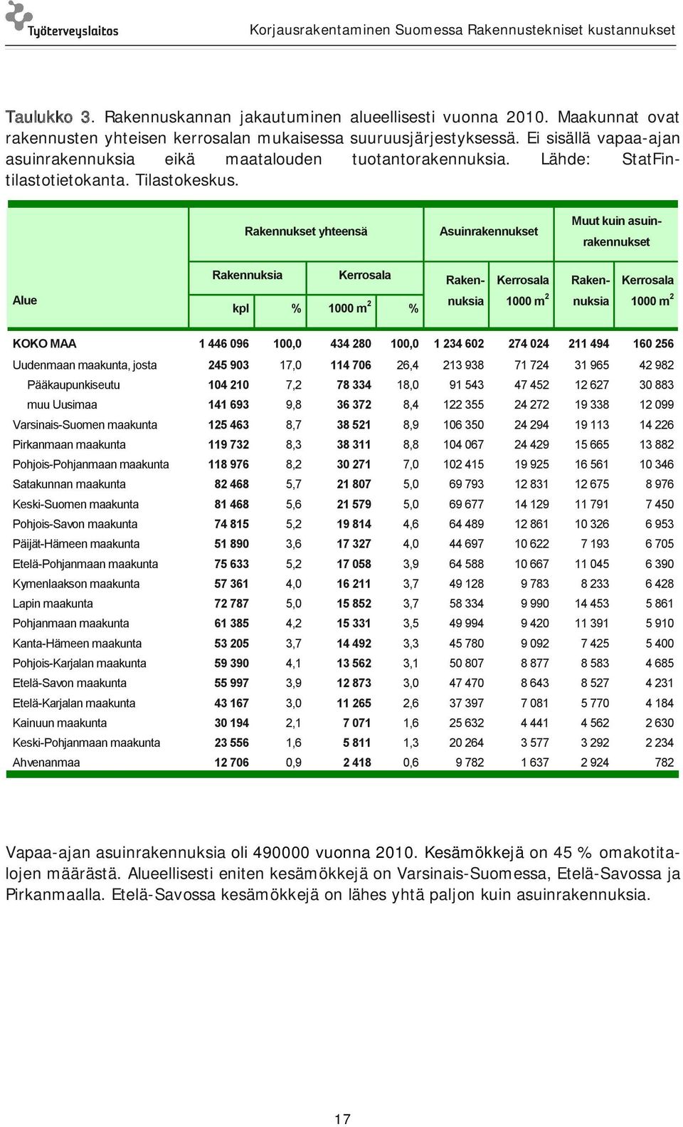 Rakennukset yhteensä Asuinrakennukset Muut kuin asuinrakennukset Alue Rakennuksia Kerrosala kpl % 1000 m 2 % Rakennuksia Kerrosala Rakennuksia 1000 m 2 Kerrosala 1000 m 2 KOKO MAA 1 446 096 100,0 434