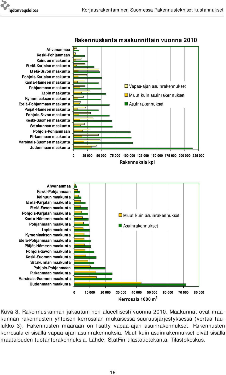 Suomen maakunta Uudenmaan maakunta Vapaa ajan asuinrakennukset Muut kuin asuinrakennukset Asuinrakennukset 0 25 000 50 000 75 000 100 000 125 000 150 000 175 000 200 000 225 000 Rakennuksia kpl