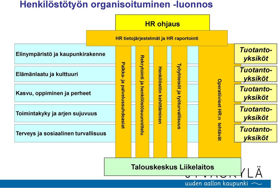 Palkka- ja palvelussuhdeasiat Rekrytointi ja henkilöstösuunnittelu Henkilöstön kehittäminen Työyhteisöt ja työturvallisuus