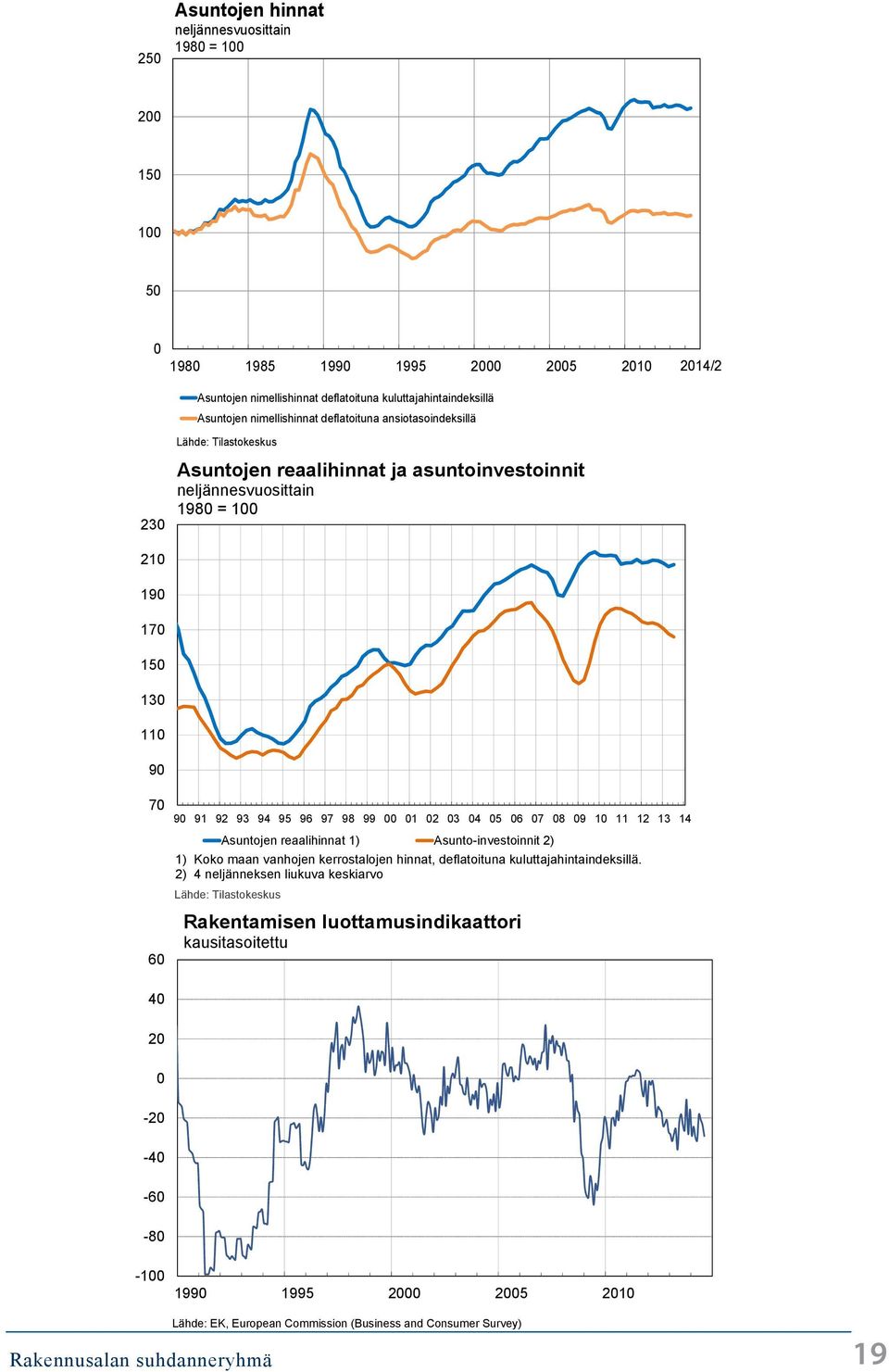 1 2 3 4 5 6 7 8 9 1 11 12 13 14 Asuntojen reaalihinnat 1) Asunto-investoinnit 2) 1) Koko maan vanhojen kerrostalojen hinnat, deflatoituna kuluttajahintaindeksillä.