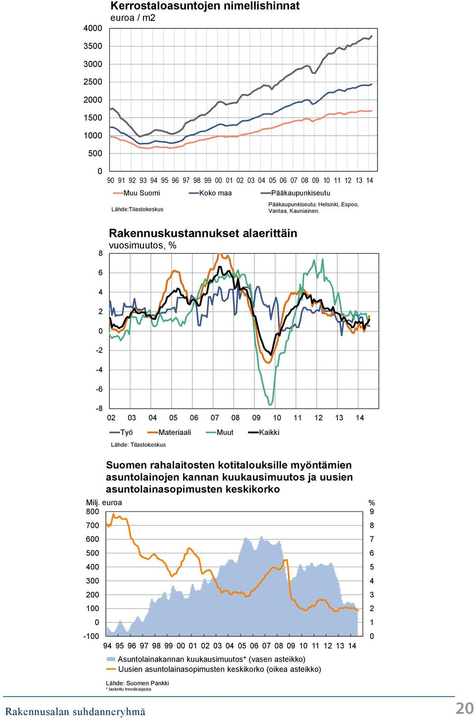 -8 2 3 4 5 6 7 8 9 1 11 12 13 14 Työ Materiaali Muut Kaikki Lähde: Tilastokeskus Milj.