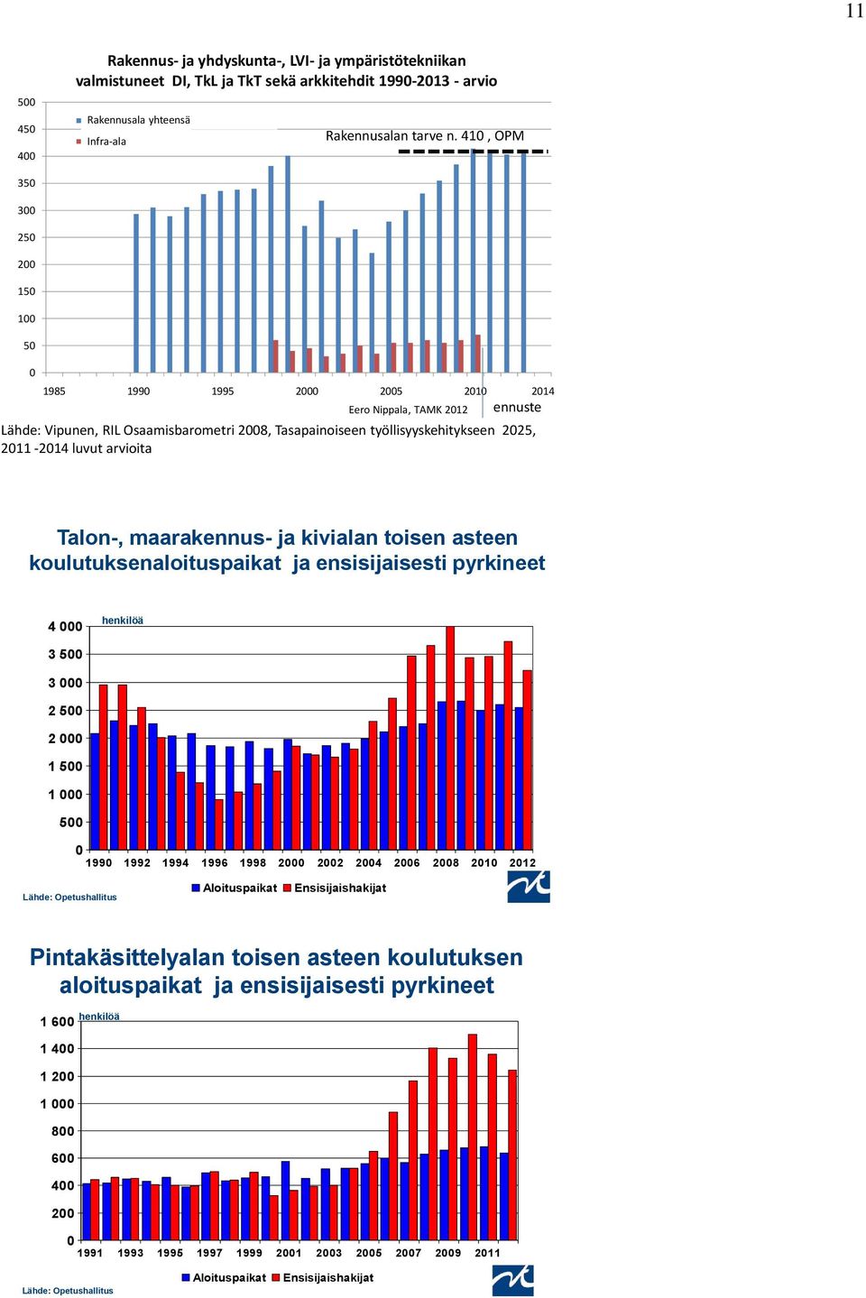 410, OPM 350 300 250 200 150 100 50 0 1985 1990 1995 2000 2005 2010 2014 Eero Nippala, TAMK 2012 ennuste Lähde: Vipunen, RIL Osaamisbarometri 2008, Tasapainoiseen työllisyyskehitykseen 2025,