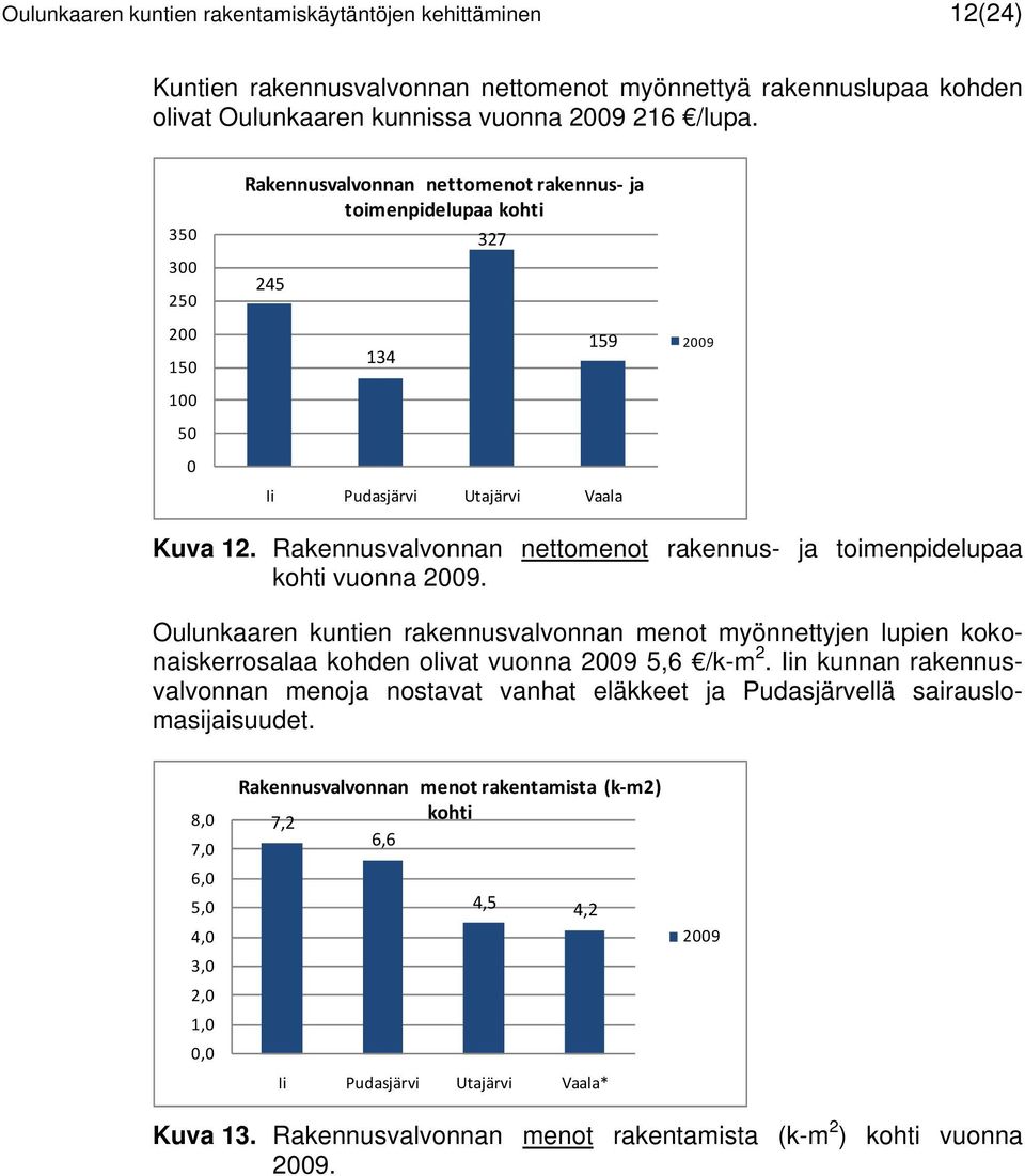 Rakennusvalvonnan nettomenot rakennus- ja toimenpidelupaa kohti vuonna. Oulunkaaren kuntien rakennusvalvonnan menot myönnettyjen lupien kokonaiskerrosalaa kohden olivat vuonna 5,6 /k-m 2.