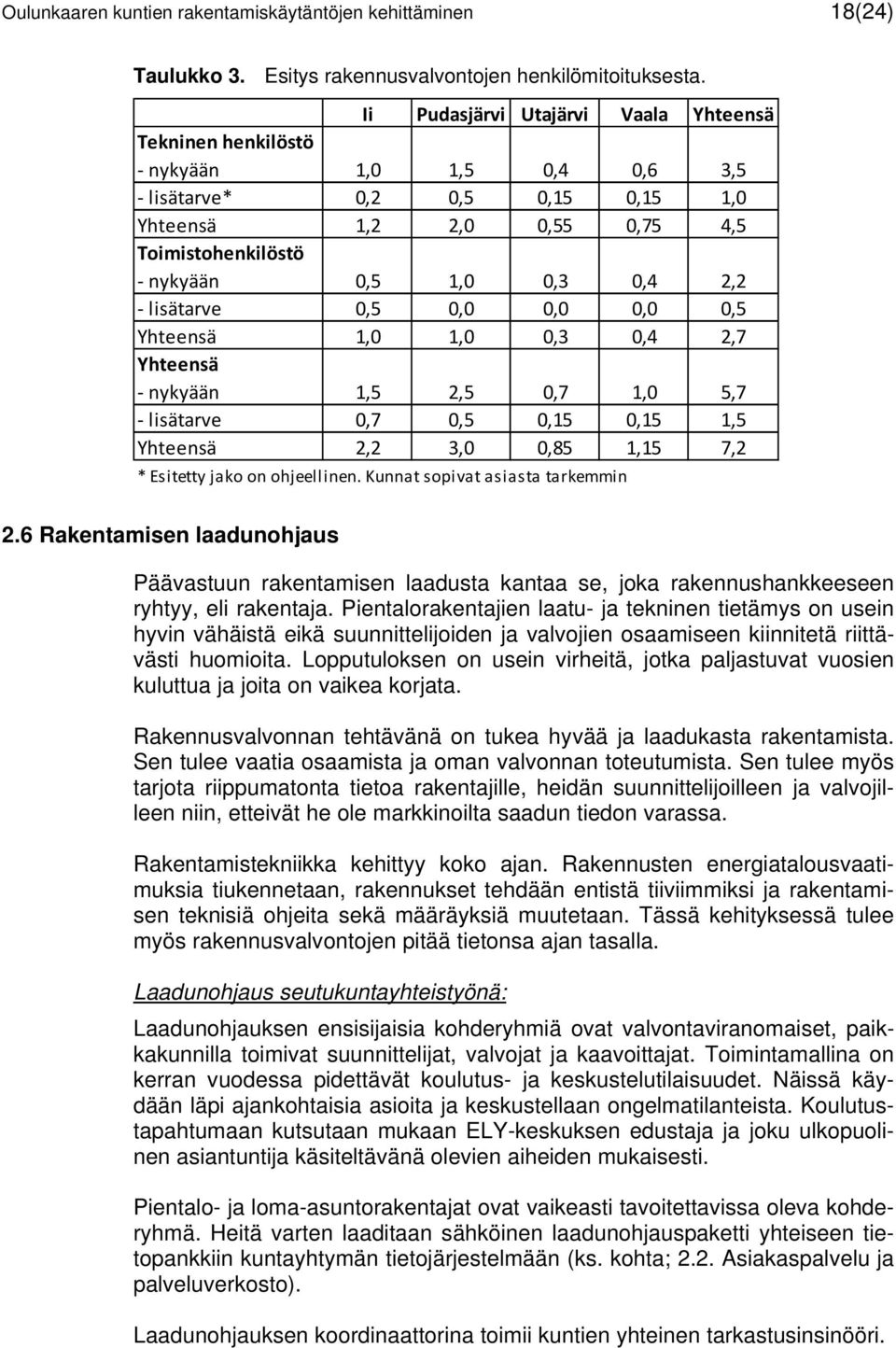 lisätarve 0,5 0,0 0,0 0,0 0,5 Yhteensä 1,0 1,0 0,3 0,4 2,7 Yhteensä nykyään 1,5 2,5 0,7 1,0 5,7 lisätarve 0,7 0,5 0,15 0,15 1,5 Yhteensä 2,2 3,0 0,85 1,15 7,2 * Esitetty jako on ohjeellinen.