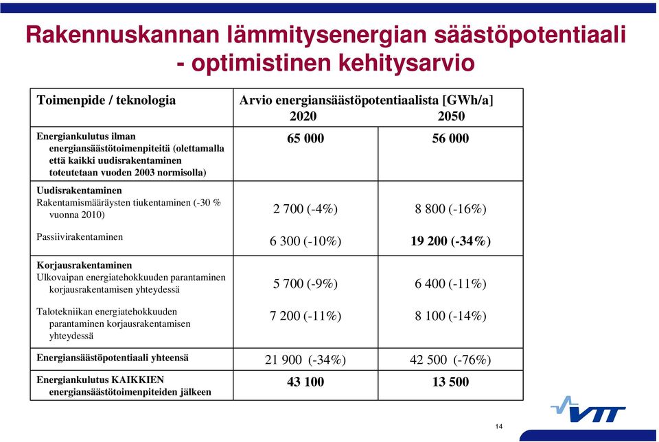 (-16%) Passiivirakentaminen Korjausrakentaminen Ulkovaipan energiatehokkuuden parantaminen korjausrakentamisen yhteydessä Talotekniikan energiatehokkuuden parantaminen korjausrakentamisen yhteydessä