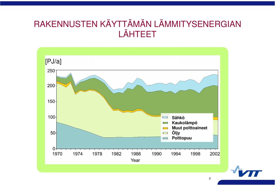 [PJ/a] Sähkö Kaukolämpö