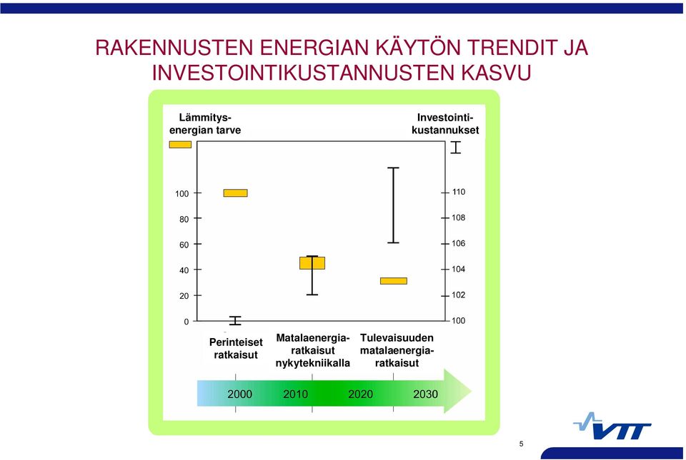 Perinteiset ratkaisut Investointikustannukset