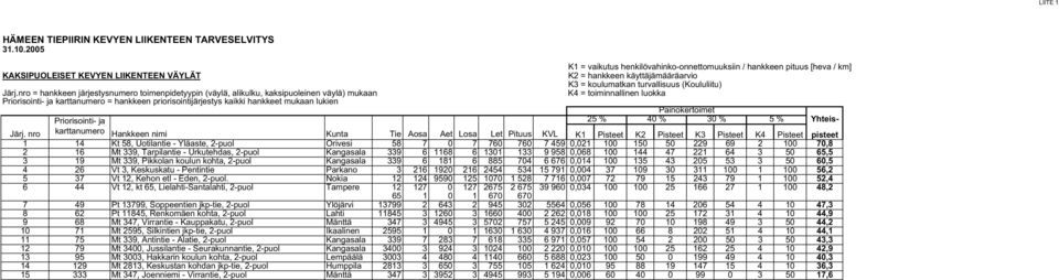 vaikutus henkilövahinko-onnettomuuksiin / hankkeen pituus [heva / km] K2 = hankkeen käyttäjämääräarvio K3 = koulumatkan turvallisuus (Koululiitu) K4 = toiminnallinen luokka Painokertoimet 25 % 40 %