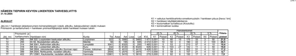 vaikutus henkilövahinko-onnettomuuksiin / hankkeen pituus [heva / km] K2 = hankkeen käyttäjämääräarvio K3 = koulumatkan turvallisuus (Koululiitu) K4 = toiminnallinen luokka Painokertoimet 25 % 40 %