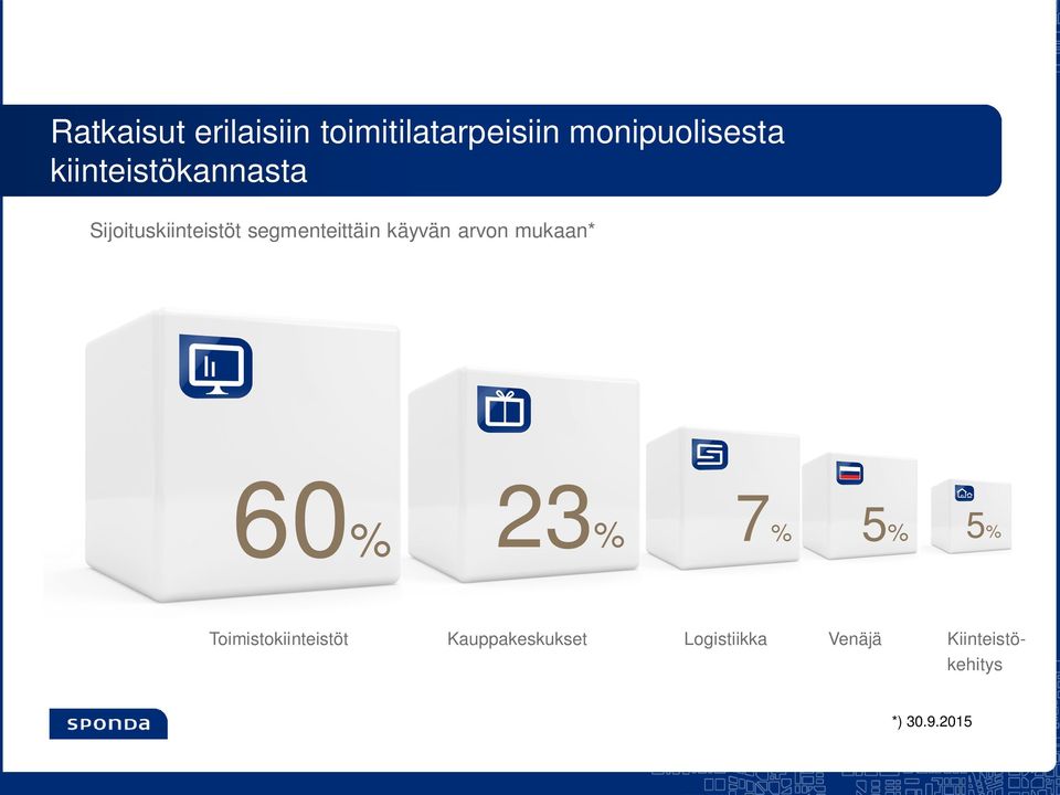 käyvän arvon mukaan* 60% 23% 7% 5% 5% Toimistokiinteistöt