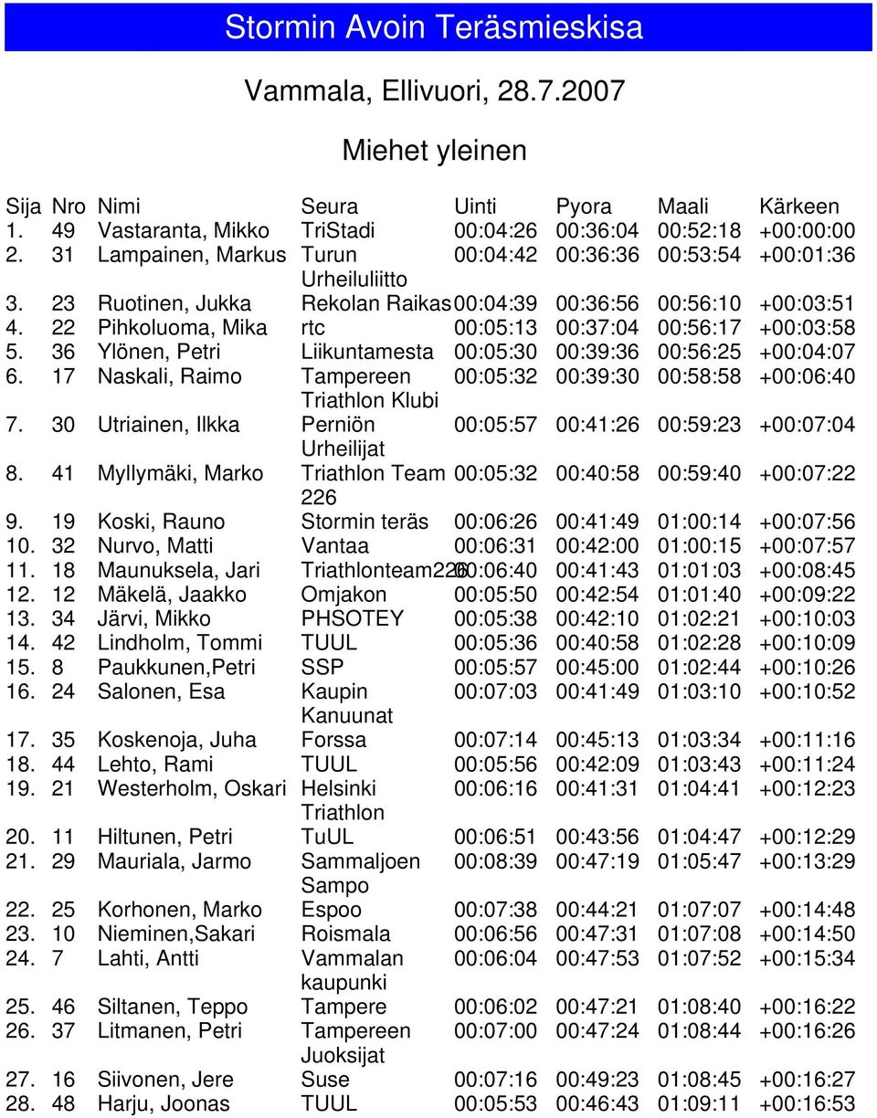 36 Ylönen, Petri Liikuntamesta 00:05:30 00:39:36 00:56:25 +00:04:07 6. 17 Naskali, Raimo Tampereen 00:05:32 00:39:30 00:58:58 +00:06:40 Triathlon Klubi 7.