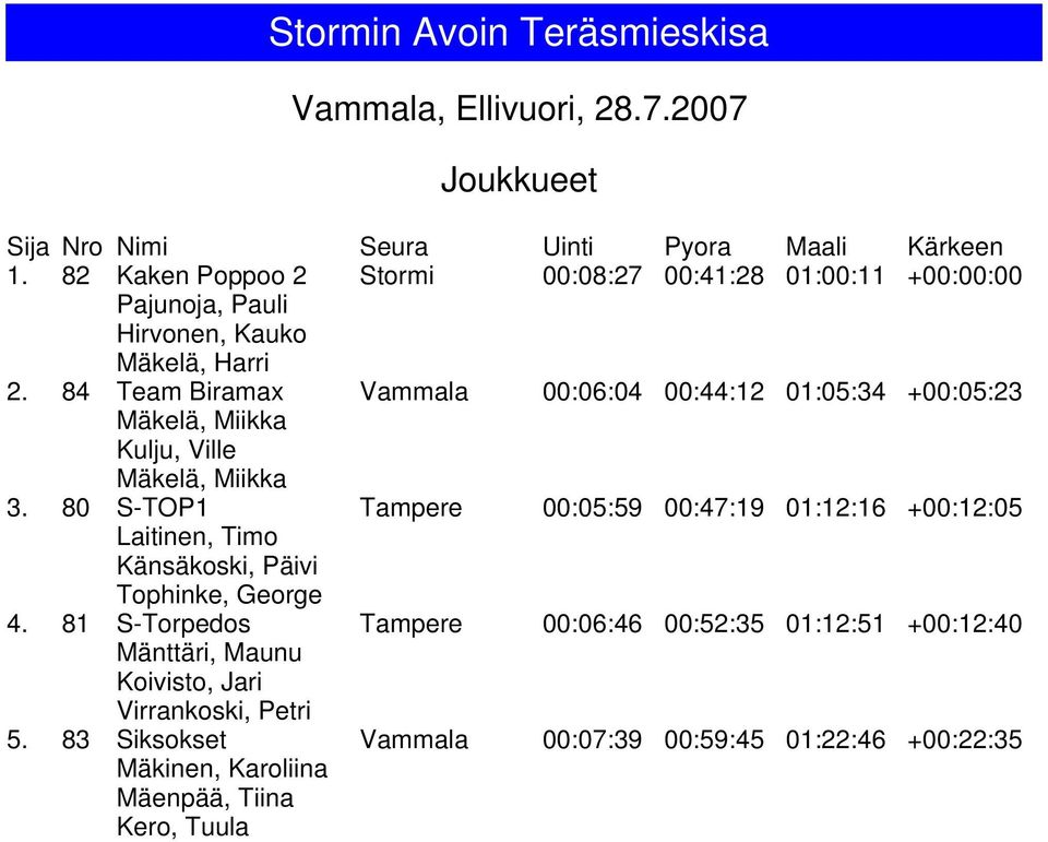 80 S-TOP1 Tampere 00:05:59 00:47:19 01:12:16 +00:12:05 Laitinen, Timo Känsäkoski, Päivi Tophinke, George 4.