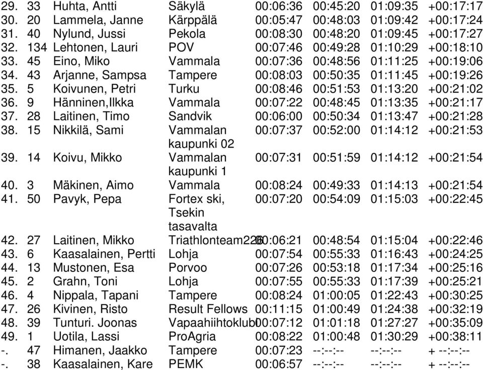 5 Koivunen, Petri Turku 00:08:46 00:51:53 01:13:20 +00:21:02 36. 9 Hänninen,Ilkka Vammala 00:07:22 00:48:45 01:13:35 +00:21:17 37. 28 Laitinen, Timo Sandvik 00:06:00 00:50:34 01:13:47 +00:21:28 38.