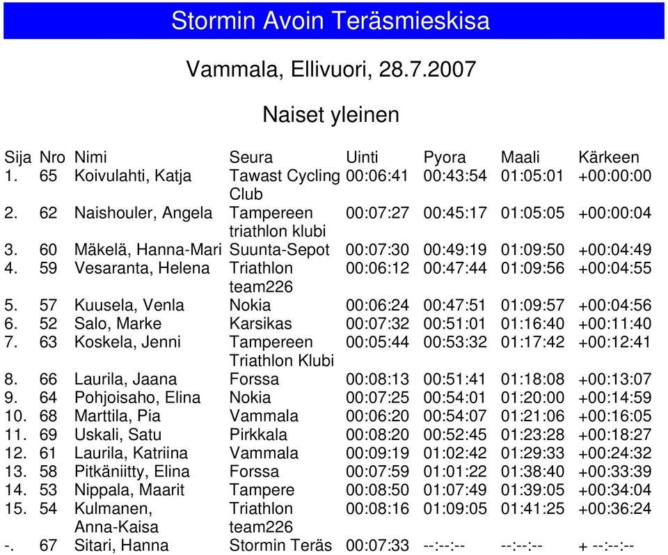 57 Kuusela, Venla Nokia 00:06:24 00:47:51 01:09:57 +00:04:56 6. 52 Salo, Marke Karsikas 00:07:32 00:51:01 01:16:40 +00:11:40 7.