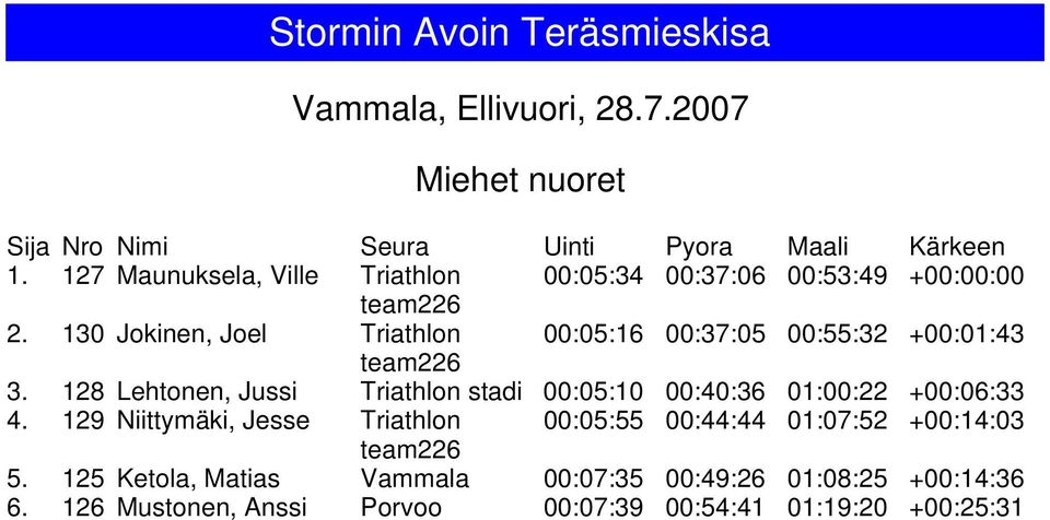 128 Lehtonen, Jussi Triathlon stadi 00:05:10 00:40:36 01:00:22 +00:06:33 4.
