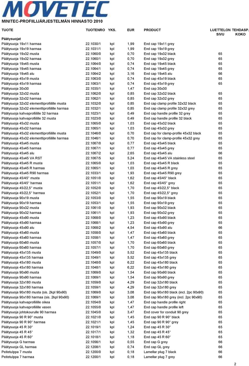 1064/1 kpl 0,74 End cap 19x45 grey 65 Päätysuoja 19x45 alu 22.1064/2 kpl 3,16 End cap 19x45 alu 66 Päätysuoja 45x19 musta 22.1063/0 kpl 0,74 End cap 45x19 black 65 Päätysuoja 45x19 harmaa 22.