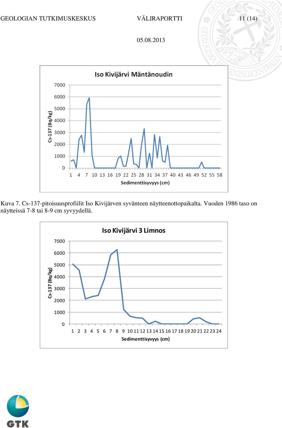 Vuoden 1986 taso on näytteissä 7-8 tai 8-9 cm syvyydellä.