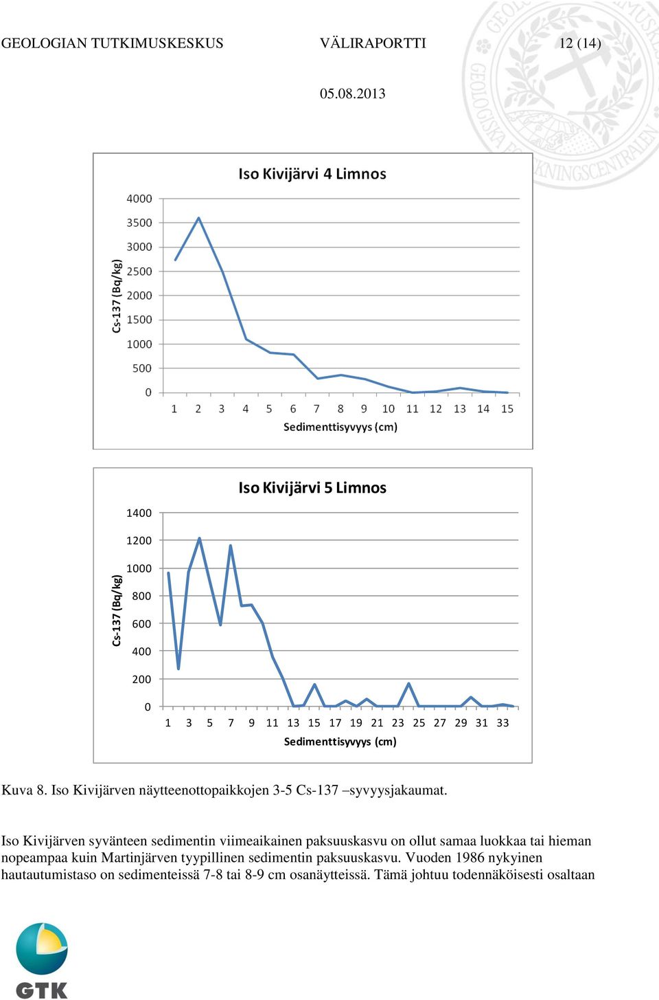 Iso Kivijärven syvänteen sedimentin viimeaikainen paksuuskasvu on ollut samaa luokkaa tai hieman nopeampaa kuin Martinjärven