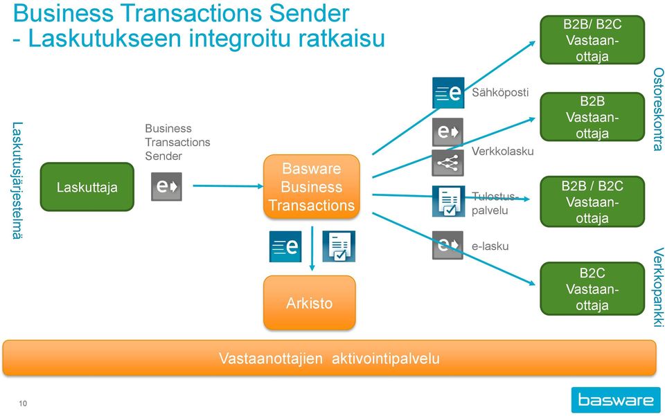 Transactions Arkisto Sähköposti Verkkolasku Tulostuspalvelu e-lasku B2B Vastaanottaja