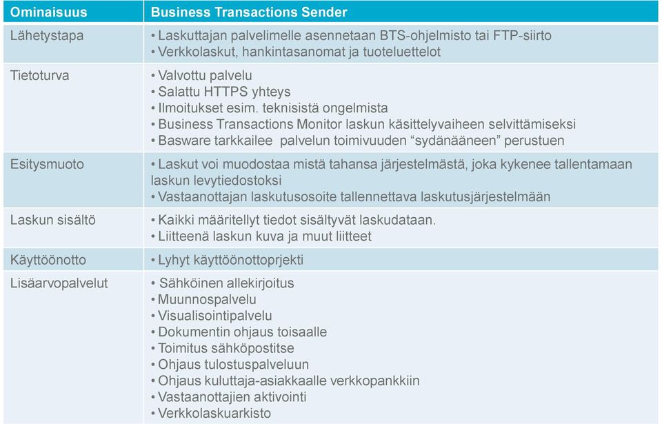 teknisistä ongelmista Business Transactions Monitor laskun käsittelyvaiheen selvittämiseksi Basware tarkkailee palvelun toimivuuden sydänääneen perustuen Laskut voi muodostaa mistä tahansa