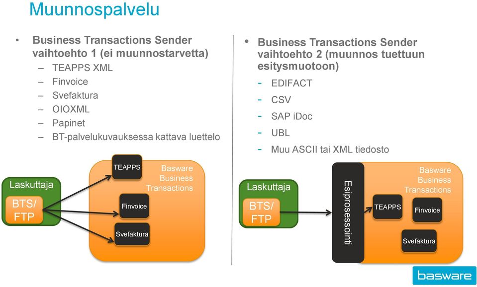 esitysmuotoon) - EDIFACT - CSV - SAP idoc - UBL - Muu ASCII tai XML tiedosto Laskuttaja BTS/ FTP TEAPPS Finvoice