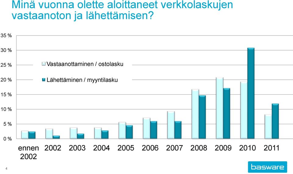 35 % 30 % 25 % 20 % Vastaanottaminen / ostolasku