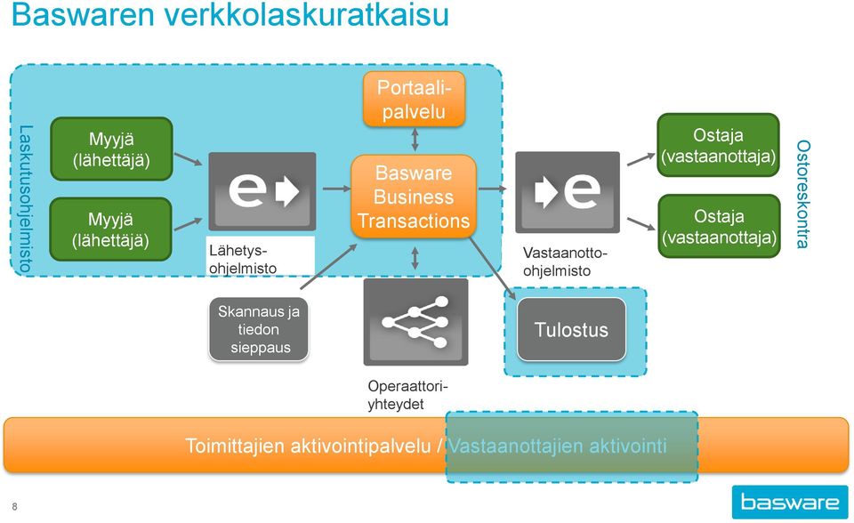 Ostaja (vastaanottaja) Ostaja (vastaanottaja) Ostoreskontra Skannaus ja tiedon