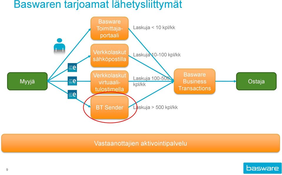 Verkkolaskut virtuaalitulostimella Laskuja 100-500 kpl/kk Basware Business