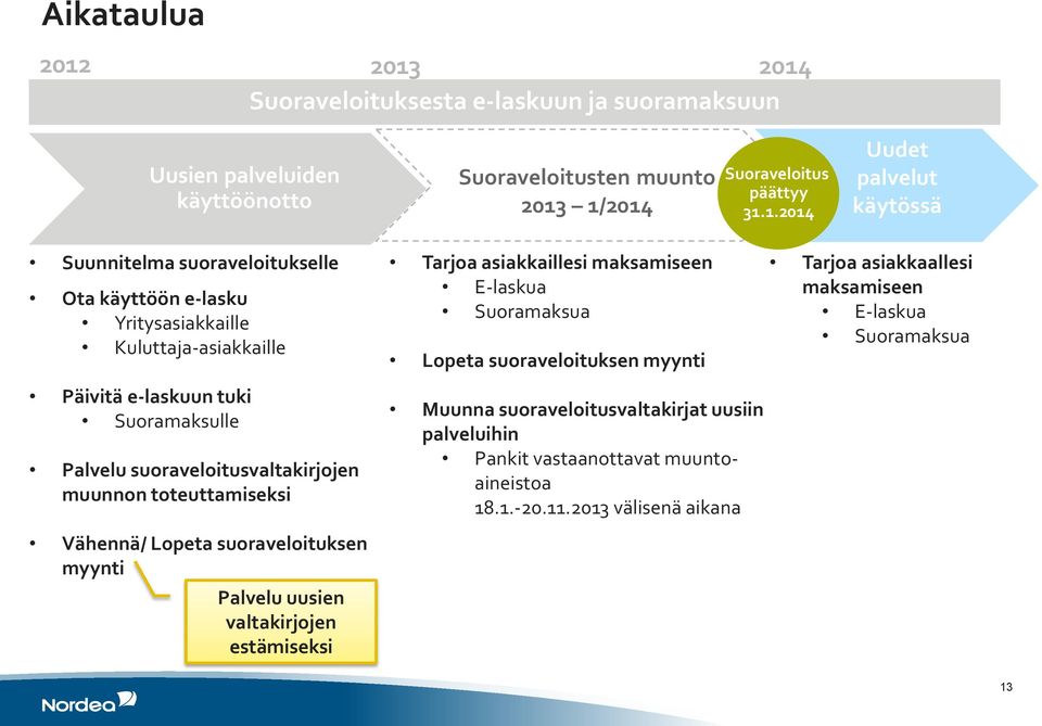 Suunnitelma suoraveloitukselle Ota käyttöön e-lasku Yritysasiakkaille Kuluttaja-asiakkaille Päivitä e-laskuun tuki Suoramaksulle Palvelu suoraveloitusvaltakirjojen muunnon