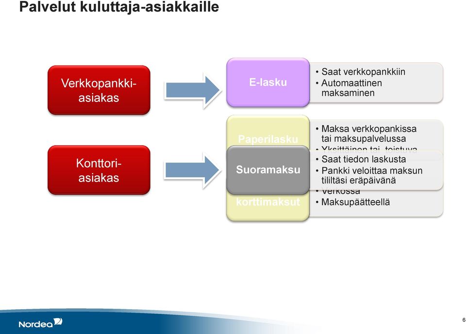 korttimaksut Maksa verkkopankissa tai maksupalvelussa Yksittäinen tai toistuva