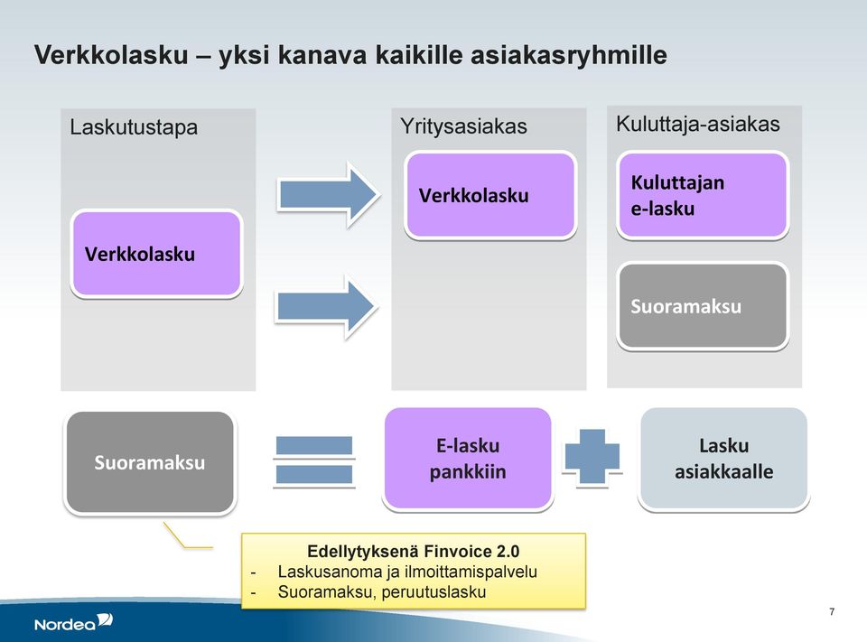 Verkkolasku Suoramaksu Suoramaksu E-lasku pankkiin Lasku asiakkaalle