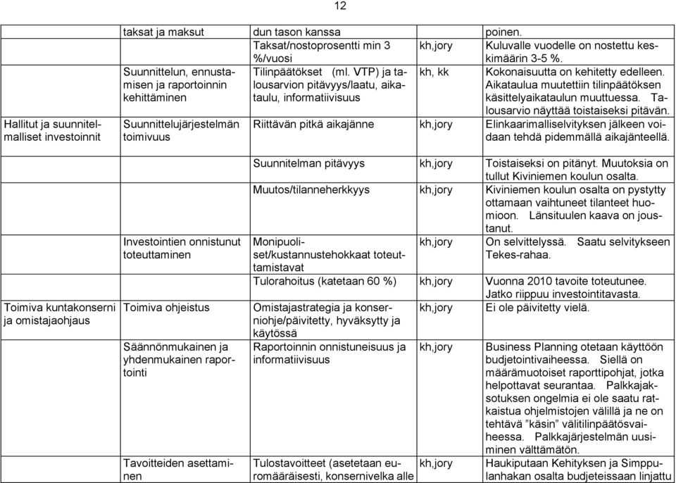 VTP) ja talousarvion pitävyys/laatu, aikataulu, informatiivisuus kh, kk Kokonaisuutta on kehitetty edelleen. Aikataulua muutettiin tilinpäätöksen käsittelyaikataulun muuttuessa.