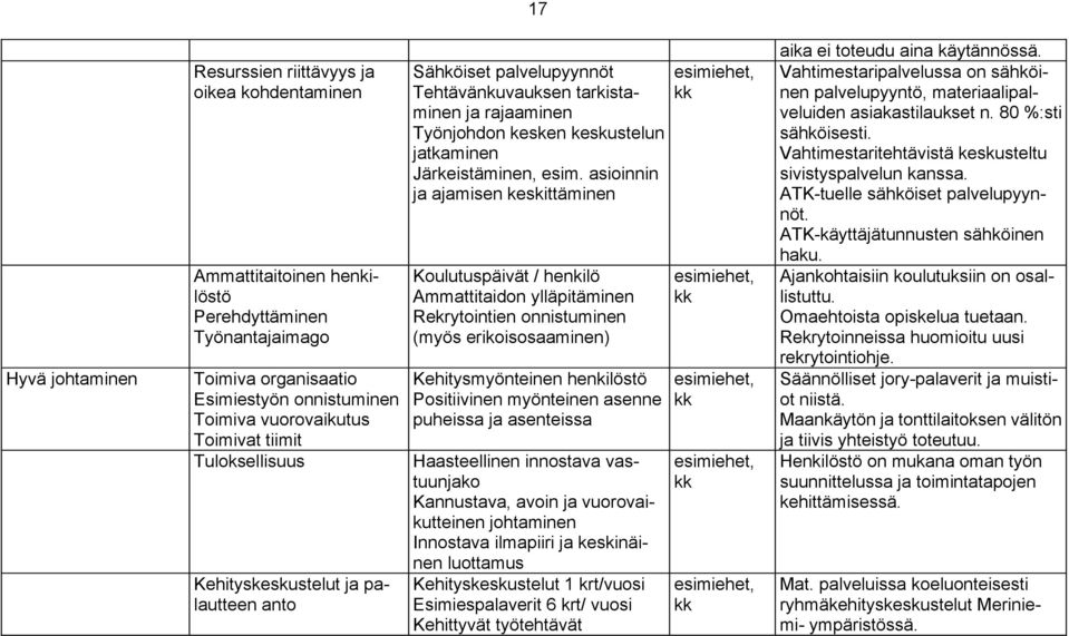 esim. asioinnin ja ajamisen keskittäminen Koulutuspäivät / henkilö Ammattitaidon ylläpitäminen Rekrytointien onnistuminen (myös erikoisosaaminen) Kehitysmyönteinen henkilöstö Positiivinen myönteinen