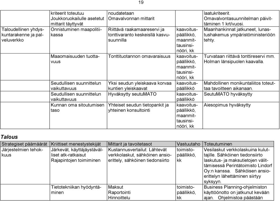 omavaraisuus Yksi seudun yleiskaava korvaa kuntien yleiskaavat Hyväksytty seutumato Yhteiset seudun tietopankit ja yhteinen konsultointi kaavoituspäällikkö, maanmittausinsinööri, kk