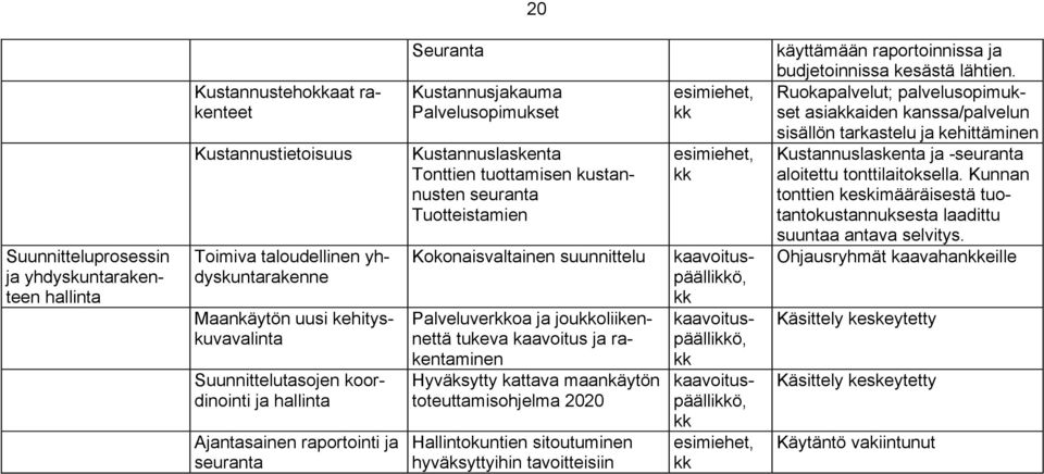 suunnittelu Palveluverkkoa ja joukkoliikennettä tukeva kaavoitus ja rakentaminen Hyväksytty kattava maankäytön toteuttamisohjelma 2020 Hallintokuntien sitoutuminen hyväksyttyihin tavoitteisiin