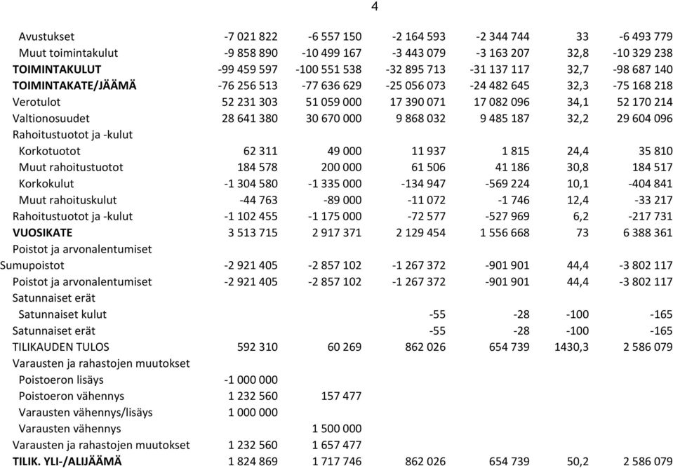 000 9 868 032 9 485 187 32,2 29 604 096 Rahoitustuotot ja kulut Korkotuotot 62 311 49 000 11 937 1 815 24,4 35 810 Muut rahoitustuotot 184 578 200 000 61 506 41 186 30,8 184 517 Korkokulut 1 304 580