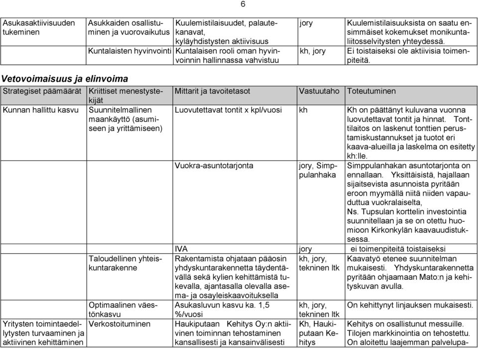 Vetovoimaisuus ja elinvoima Strategiset päämäärät Kriittiset menestystekijät Kunnan hallittu kasvu Suunnitelmallinen maankäyttö (asumiseen ja yrittämiseen) Yritysten toimintaedellytysten turvaaminen