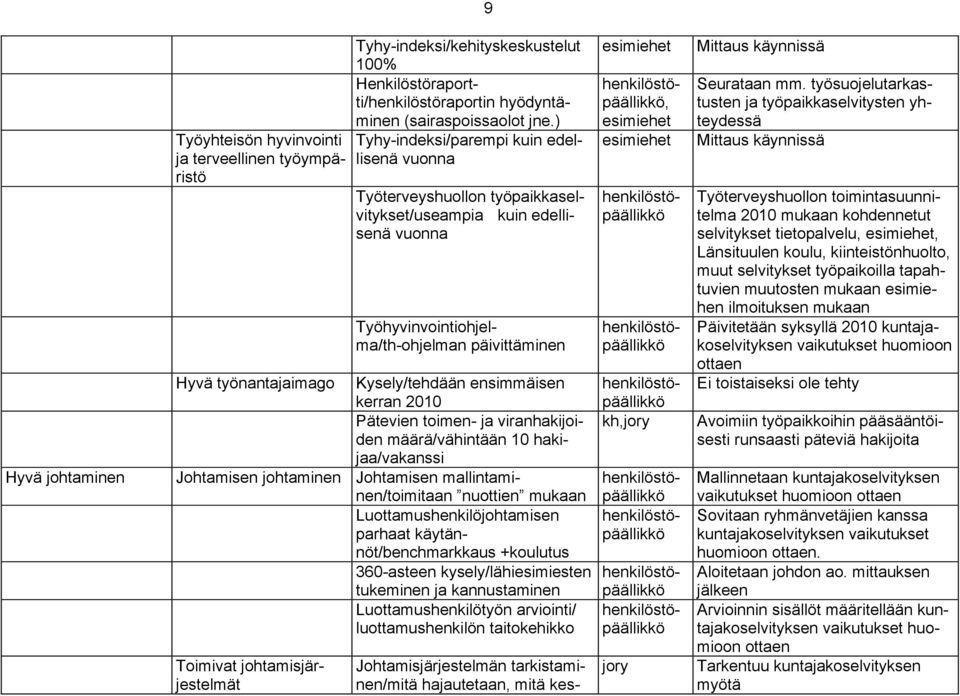 Kysely/tehdään ensimmäisen kerran 2010 Pätevien toimen- ja viranhakijoiden määrä/vähintään 10 hakijaa/vakanssi Johtamisen johtaminen Johtamisen mallintaminen/toimitaan nuottien mukaan