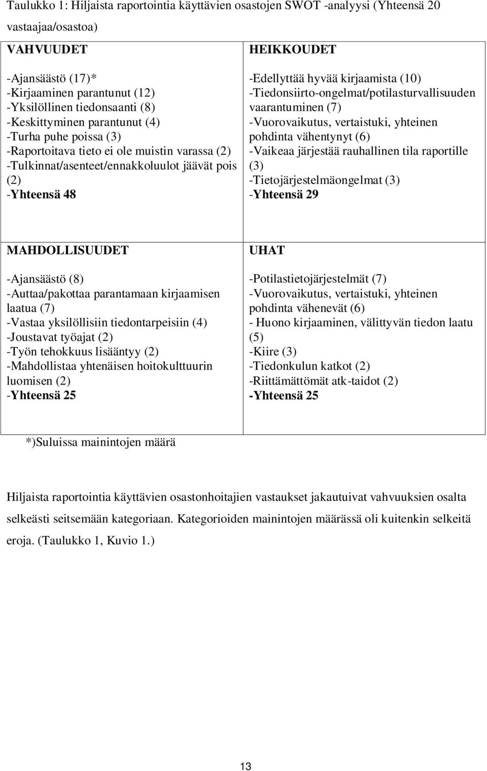 (10) -Tiedonsiirto-ongelmat/potilasturvallisuuden vaarantuminen (7) -Vuorovaikutus, vertaistuki, yhteinen pohdinta vähentynyt (6) -Vaikeaa järjestää rauhallinen tila raportille (3)