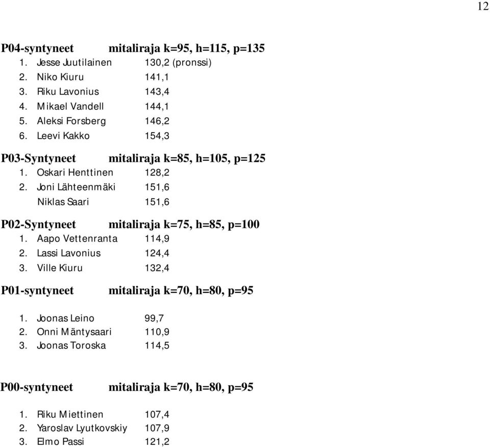 Joni Lähteenmäki 151,6 Niklas Saari 151,6 P02-Syntyneet mitaliraja k=75, h=85, p=100 1. Aapo Vettenranta 114,9 2. Lassi Lavonius 124,4 3.