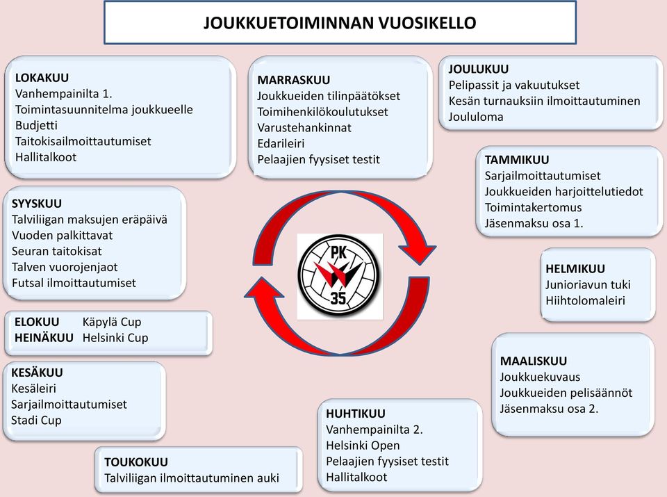 ELOKUU Käpylä Cup HEINÄKUU Helsinki Cup KESÄKUU Kesäleiri Sarjailmoittautumiset Stadi Cup TOUKOKUU Talviliigan ilmoittautuminen auki MARRASKUU Joukkueiden tilinpäätökset Toimihenkilökoulutukset