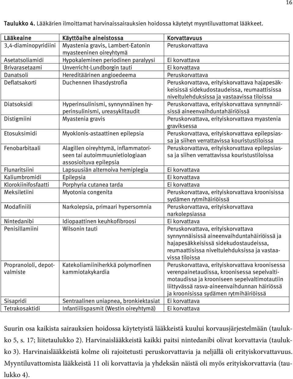 korvattava Brivarasetaami Unverricht-Lundborgin tauti Ei korvattava Danatsoli Hereditäärinen angioedeema Peruskorvattava Deflatsakorti Duchennen lihasdystrofia Peruskorvattava, erityiskorvattava