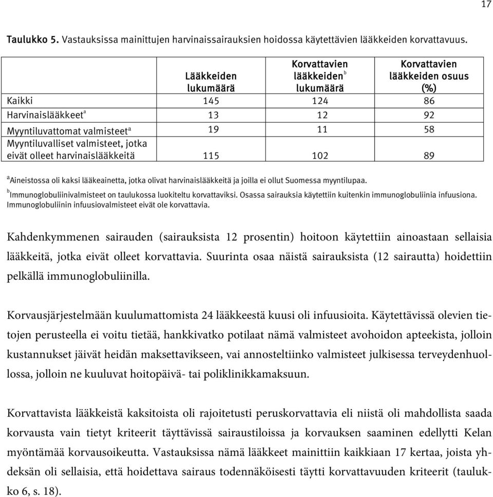 valmisteet, jotka eivät olleet harvinaislääkkeitä 115 102 89 a Aineistossa oli kaksi lääkeainetta, jotka olivat harvinaislääkkeitä ja joilla ei ollut Suomessa myyntilupaa.