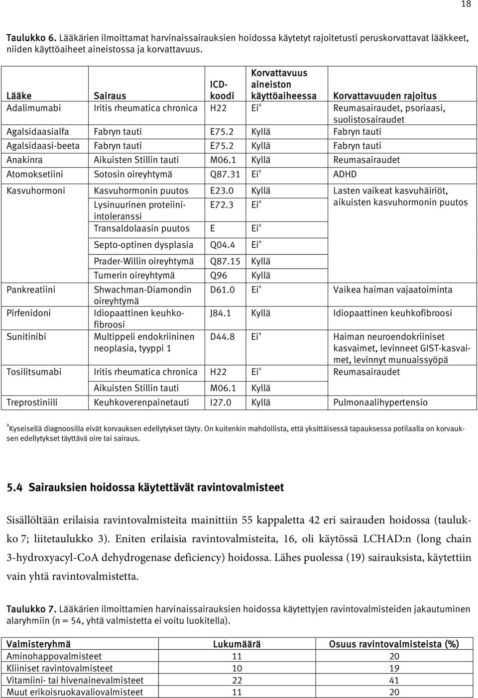 Fabryn tauti E75.2 Kyllä Fabryn tauti Agalsidaasi-beeta Fabryn tauti E75.2 Kyllä Fabryn tauti Anakinra Aikuisten Stillin tauti M06.1 Kyllä Reumasairaudet Atomoksetiini Sotosin oireyhtymä Q87.