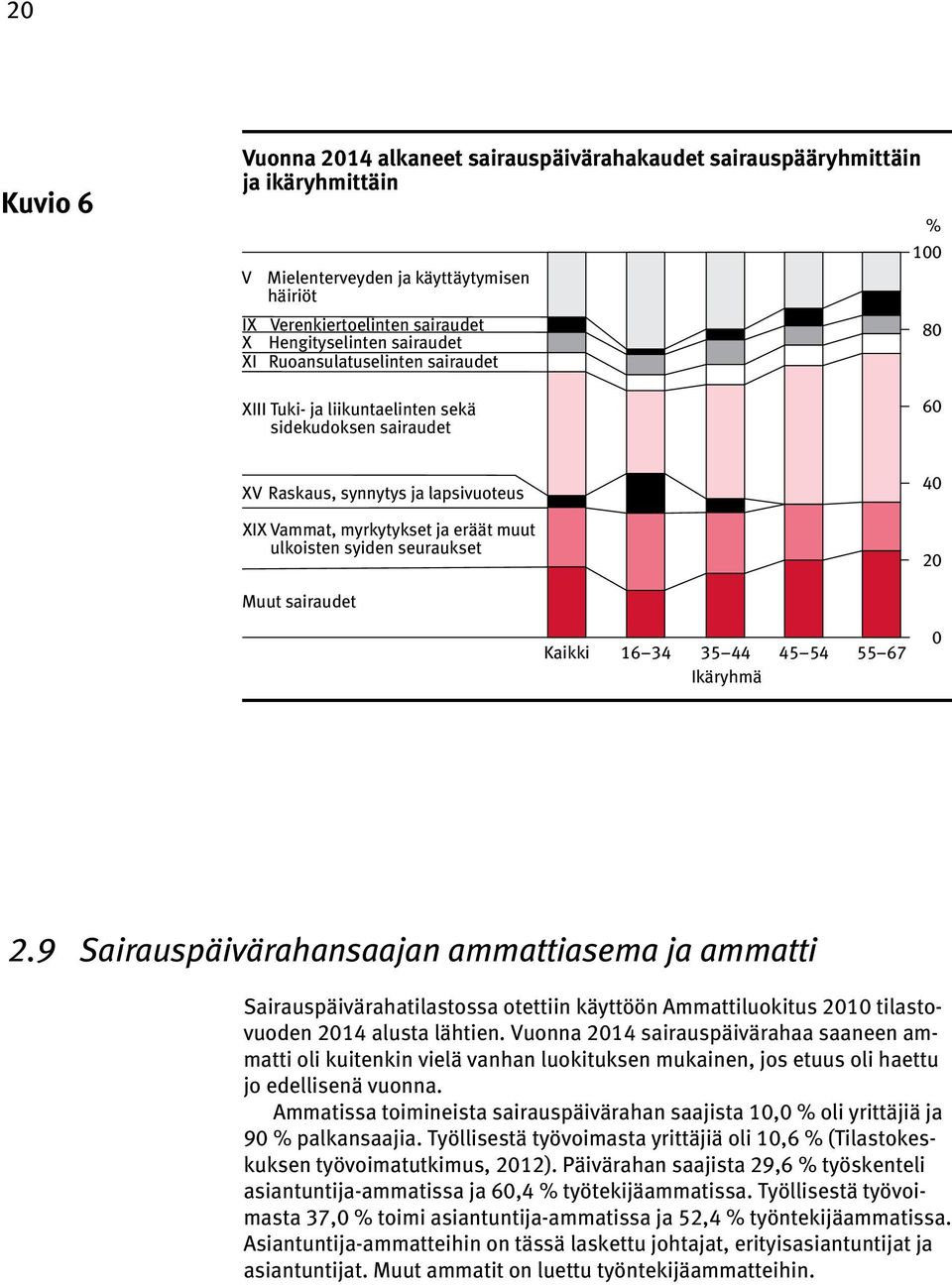 seuraukset 40 20 Muut sairaudet Kaikki 16 34 35 44 Ikäryhmä 45 54 55 67 0 2.