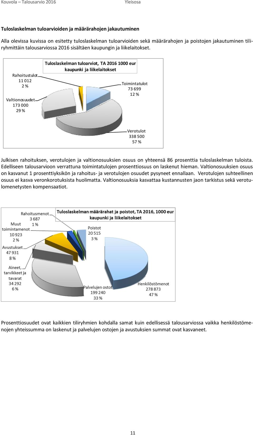 Rahoitustulot 11 012 2 % Valtionosuudet 173 000 29 % Tuloslaskelman tuloarviot, TA 2016 1000 eur kaupunki ja liikelaitokset Toimintatulot 73 699 12 % Verotulot 338 500 57 % Julkisen rahoituksen,