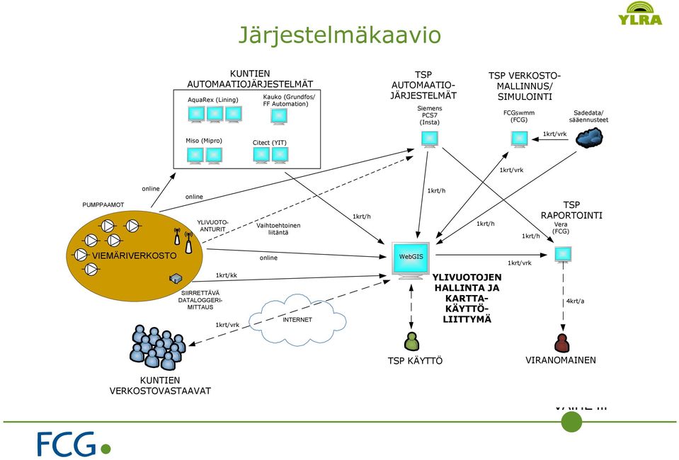 YLIVUOTO- ANTURIT Vaihtoehtoinen liitäntä 1krt/h 1krt/h 1krt/h 1krt/h TSP RAPORTOINTI Vera (FCG) VIEMÄRIVERKOSTO online WebGIS 1krt/vrk SIIRRETTÄVÄ