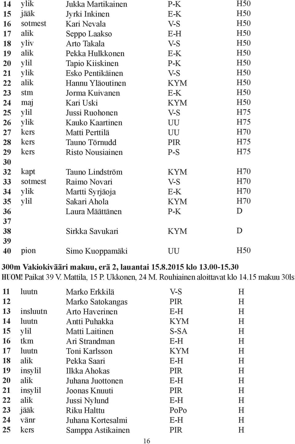 Määttänen Sirkka Savukari Simo Kuoppamäki E- 50 50 50 50 50 50 50 50 50 50 50 75 75 70 75 75 70 70 70 70 50 300m Vakiokivääri makuu, erä 2, lauantai 15.8.2015 klo 13.00-15.30 UOM! Paikat 39 V.