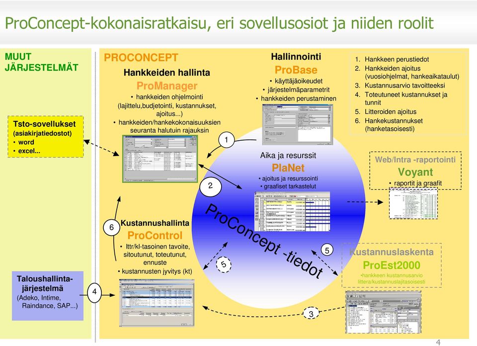 ..) hankkeiden/hankekokonaisuuksien seuranta halutuin rajauksin 2 1 Hallinnointi ProBase käyttäjäoikeudet järjestelmäparametrit hankkeiden perustaminen Aika ja resurssit PlaNet ajoitus ja